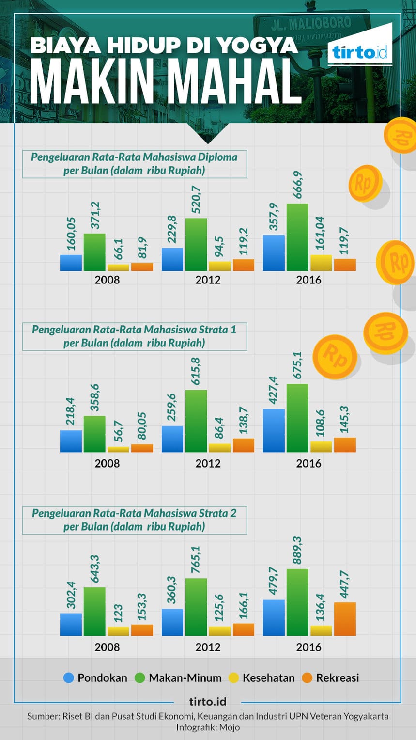 Hidup Hemat di Kota Pelajar: Mengurai Biaya Hidup Mahasiswa di Jogja