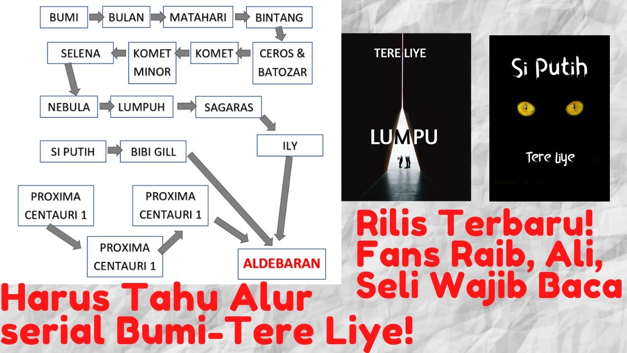 Menjelajahi Semesta Tere Liye: Urutan Baca Novel Paling Komprehensif