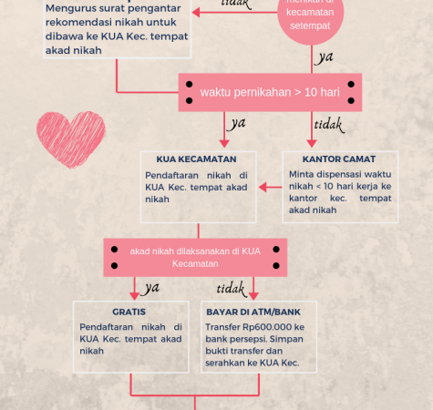 Menyingkap Seluk-Beluk Persyaratan Nikah di KUA: Panduan Lengkap Menuju Ikatan Suci